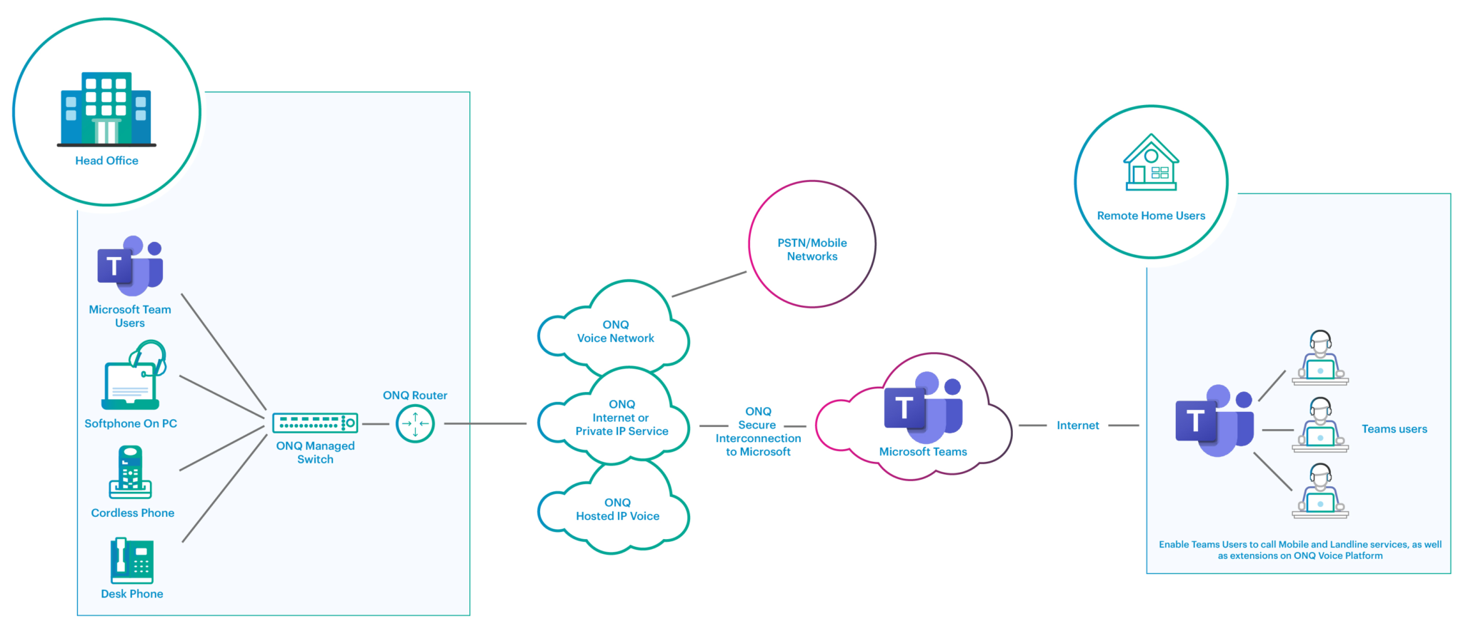 MS Teams Voice ONQ Communications